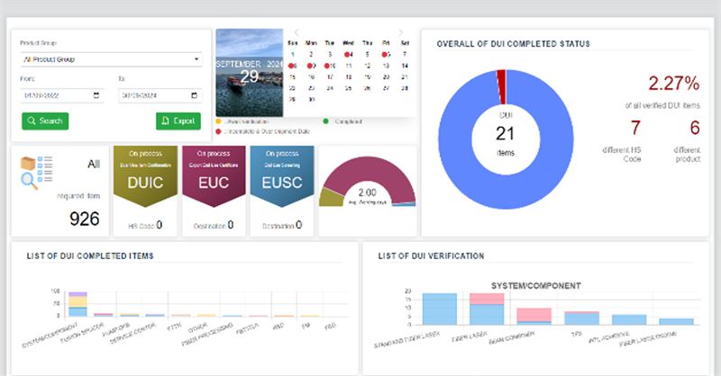 Dashboard วิเคราะห์ข้อมูล