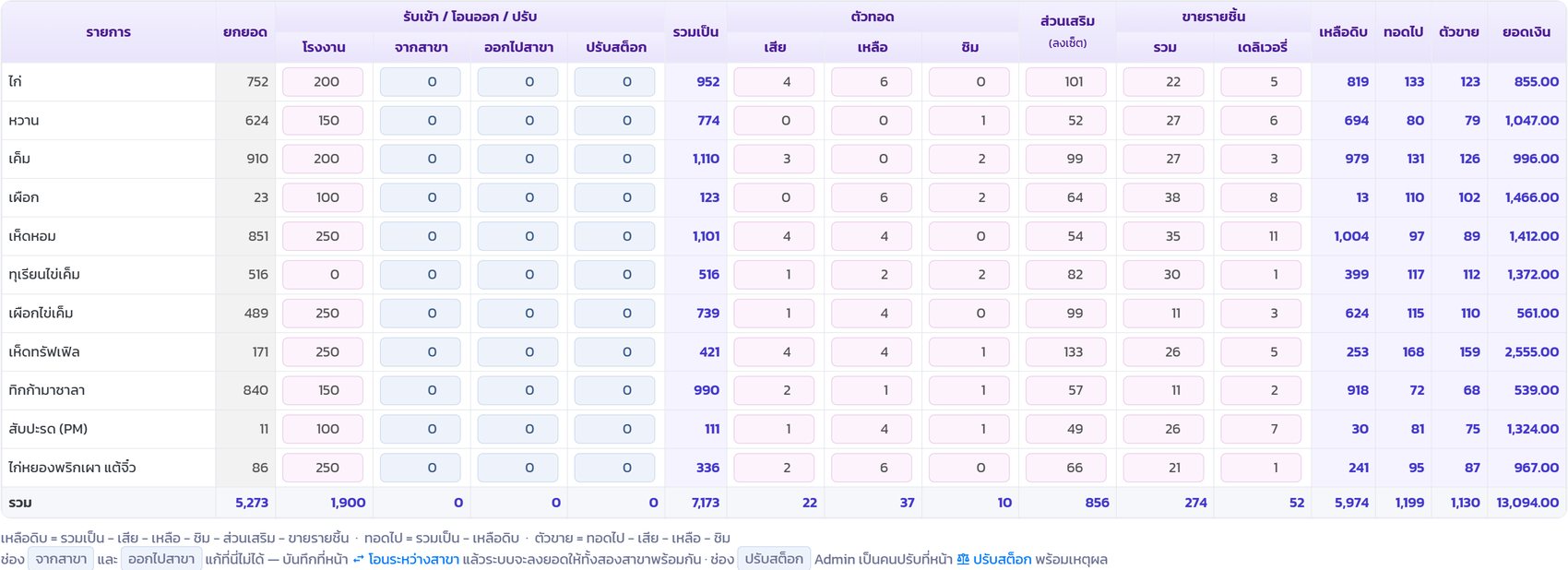 หน้าคีย์สต็อกรายวัน แสดงตารางไส้ขนมพร้อมช่องกรอกและช่องที่ระบบคำนวณให้